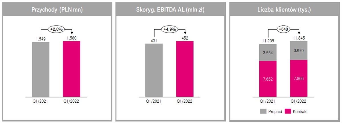 Wyniki T-Mobile za 1Q2022. Dalszy wzrost przychodów i EBITDA