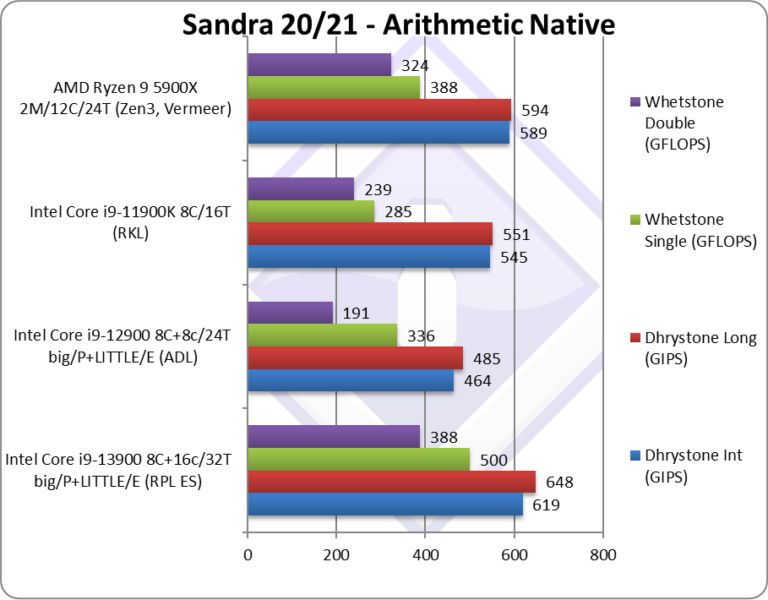 Intel Core i9-13900 przetestowany. Bije na głowę swojego poprzednika