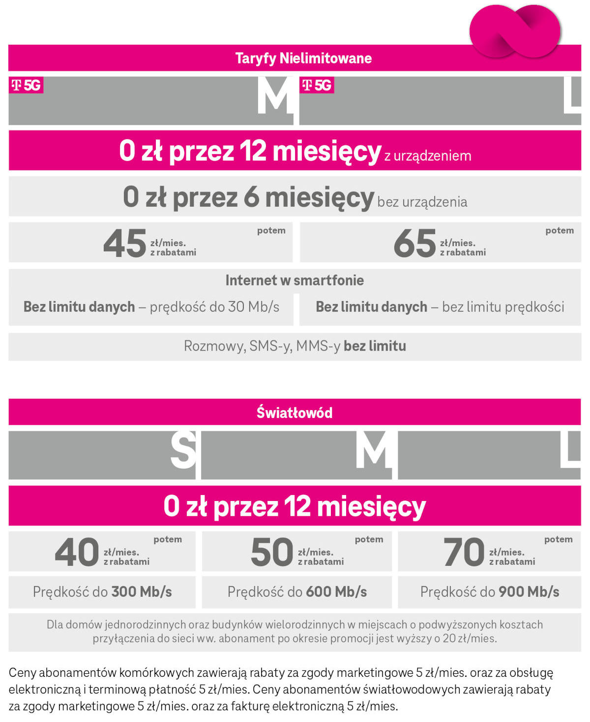 T-Mobile: druga usługa za darmo. Wiosenna promocja przedłużona