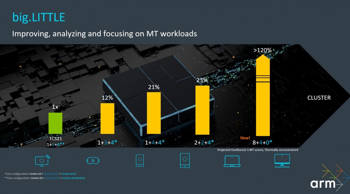 ARM prezentuje rdzenie Cortex-X3 oraz Cortex-A715