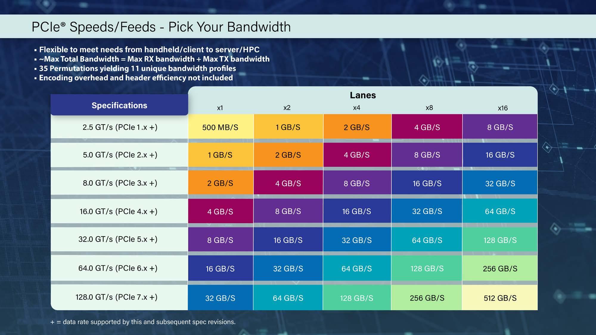Standard PCI Express 7.0 już w 2025 roku. Będzie szalenie wydajny