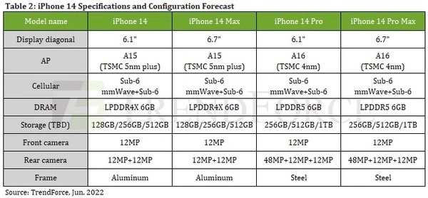 iPhone 14 vs iPhone 14 Pro – porównanie smartfonów