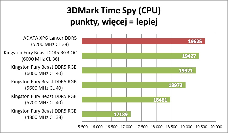 Test Kingston FURY Beast RGB. Sprawdzamy pamięci RAM DDR5