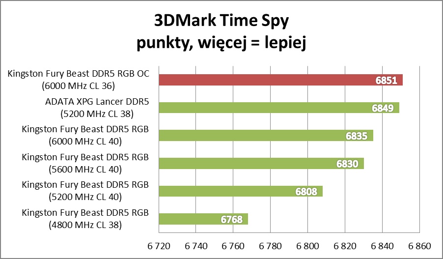 Test Kingston FURY Beast RGB. Sprawdzamy pamięci RAM DDR5