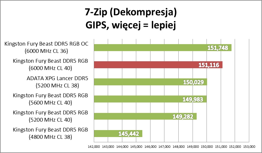 Test Kingston FURY Beast RGB. Sprawdzamy pamięci RAM DDR5