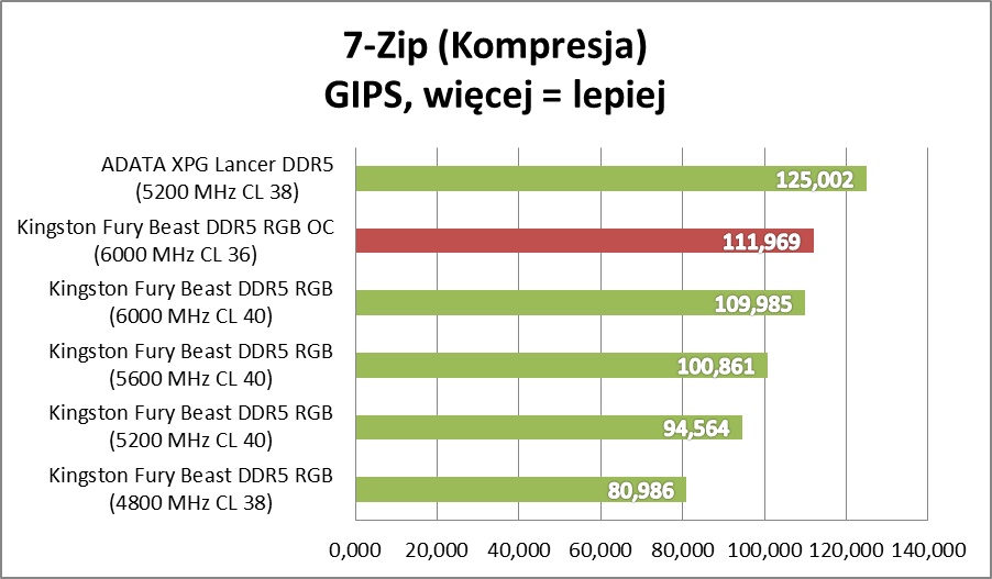 Test Kingston FURY Beast RGB. Sprawdzamy pamięci RAM DDR5