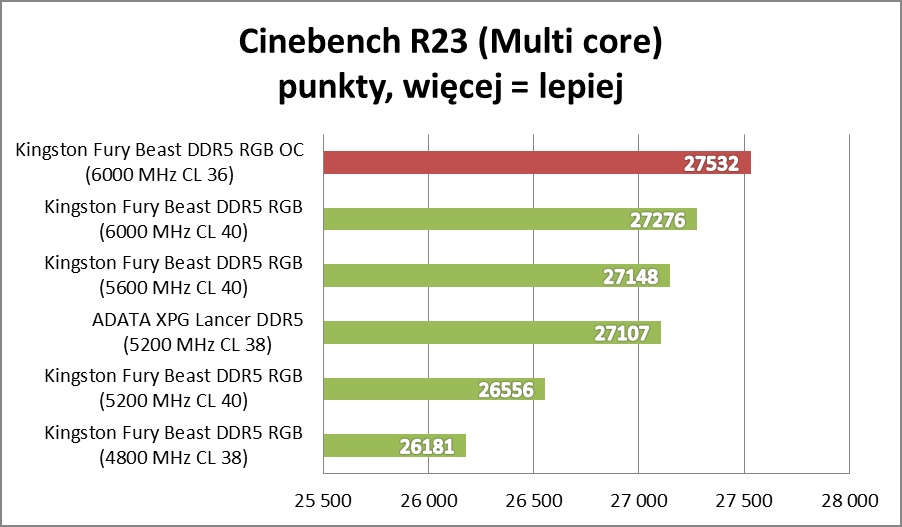 Test Kingston FURY Beast RGB. Sprawdzamy pamięci RAM DDR5
