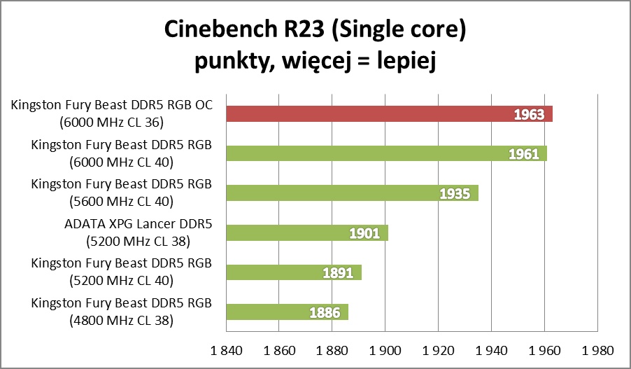 Test Kingston FURY Beast RGB. Sprawdzamy pamięci RAM DDR5