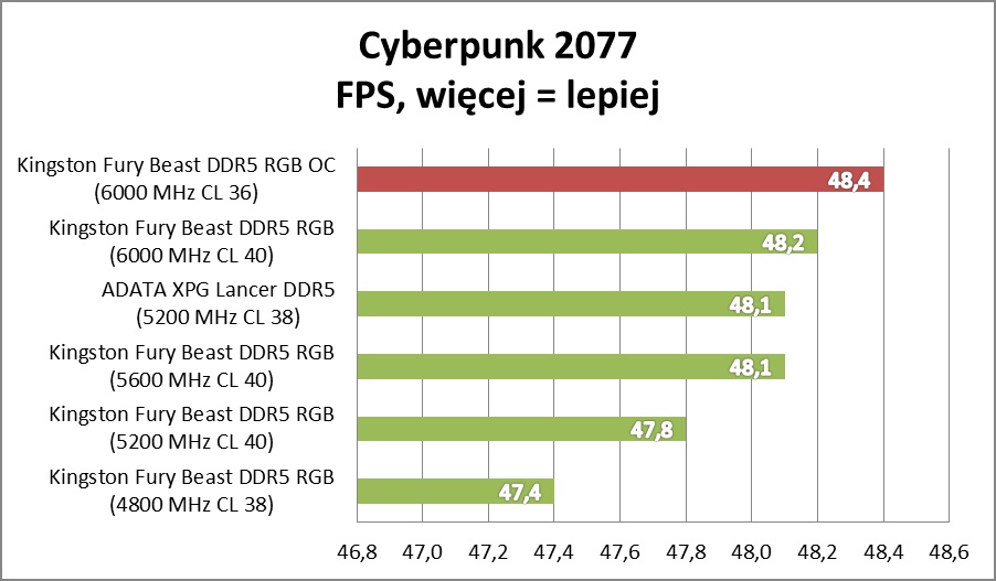 Test Kingston FURY Beast RGB. Sprawdzamy pamięci RAM DDR5