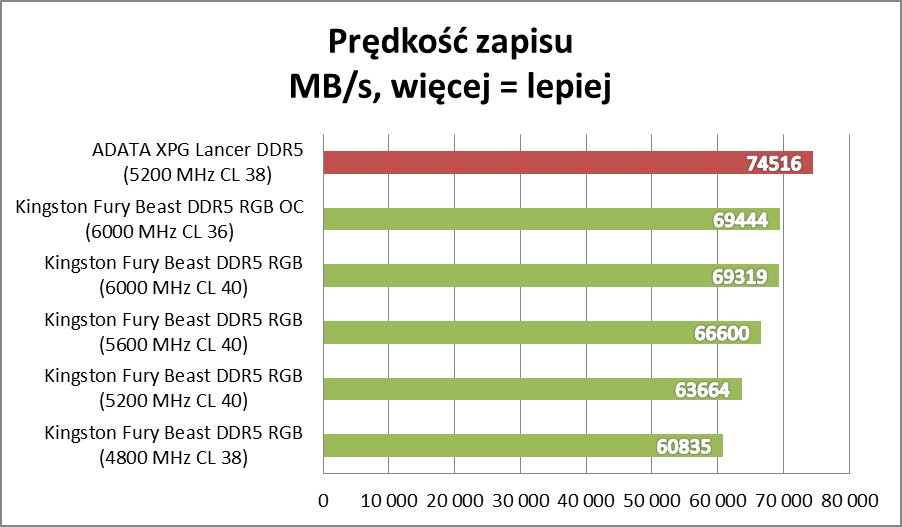 Test Kingston FURY Beast RGB. Sprawdzamy pamięci RAM DDR5
