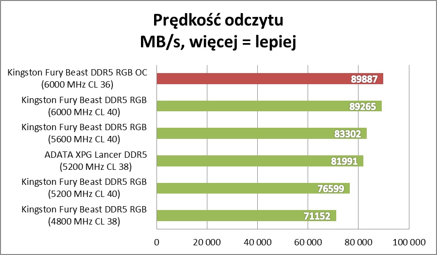 Test Kingston FURY Beast RGB. Sprawdzamy pamięci RAM DDR5