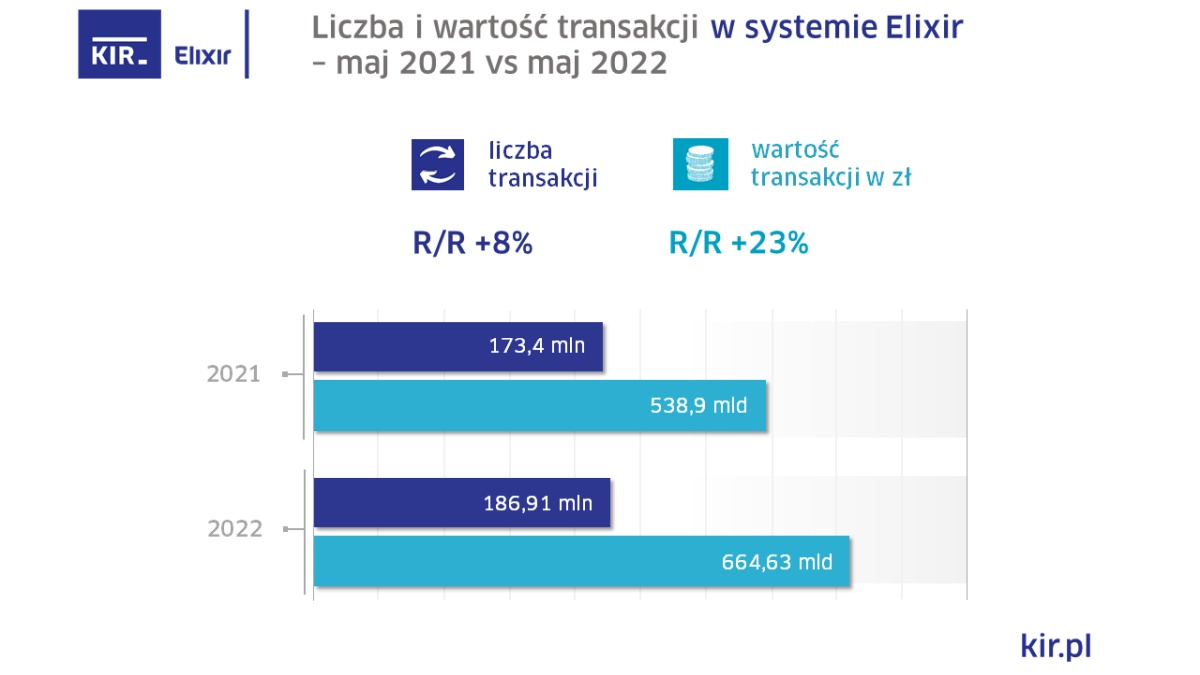 Elixir przetrawił w maju transakcje o wartości 665 mld zł