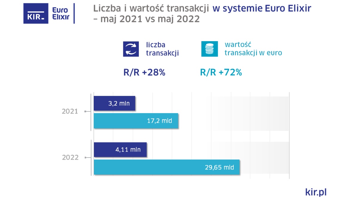 Elixir przetrawił w maju transakcje o wartości 665 mld zł
