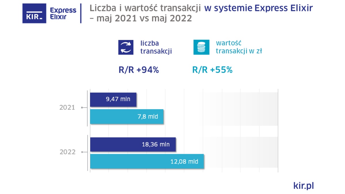 Elixir przetrawił w maju transakcje o wartości 665 mld zł