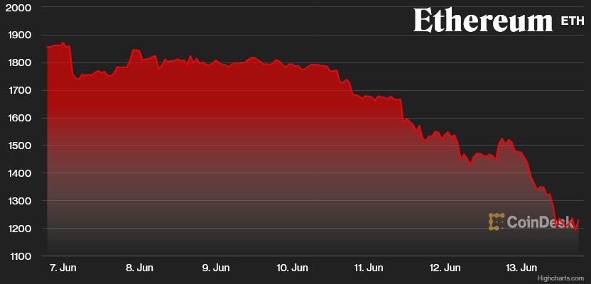 Rzeź na rynku kryptowalut. Bitcoin obrywa gorzej niż złotówka