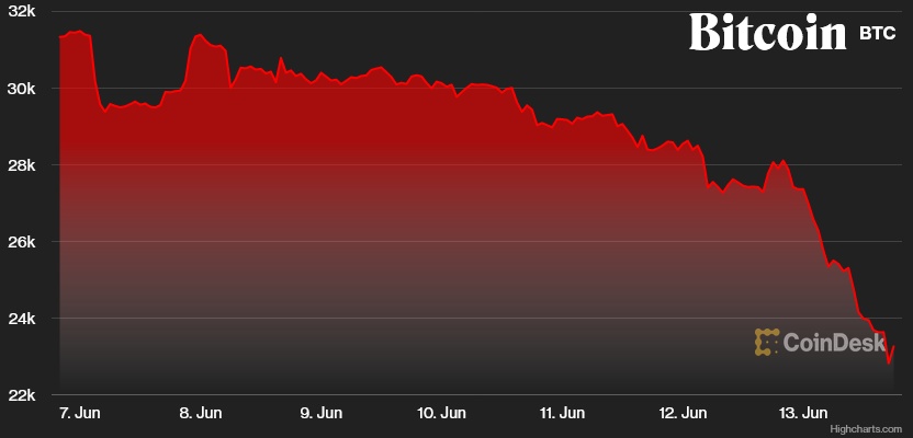 Rzeź na rynku kryptowalut. Bitcoin obrywa gorzej niż złotówka