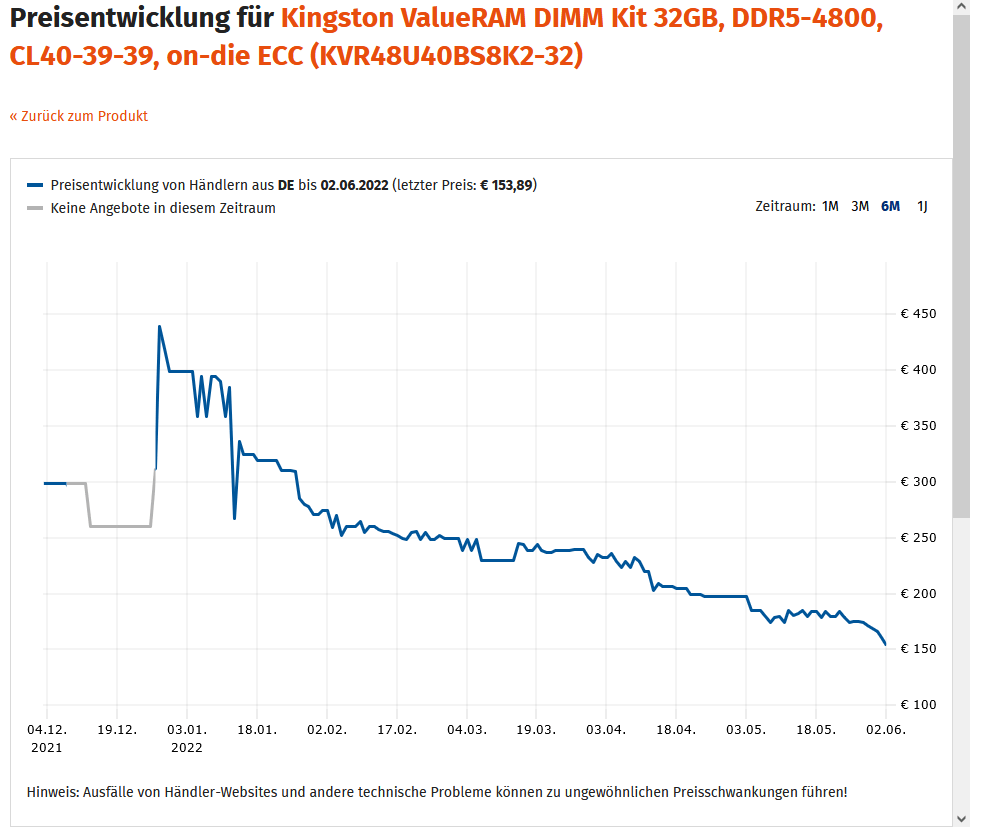 Pamięci RAM DDR5 są rekordowo tanie