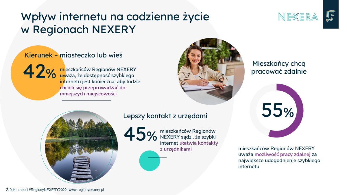 Raport #RegionyNEXERY2022 – szybki Internet to podstawa