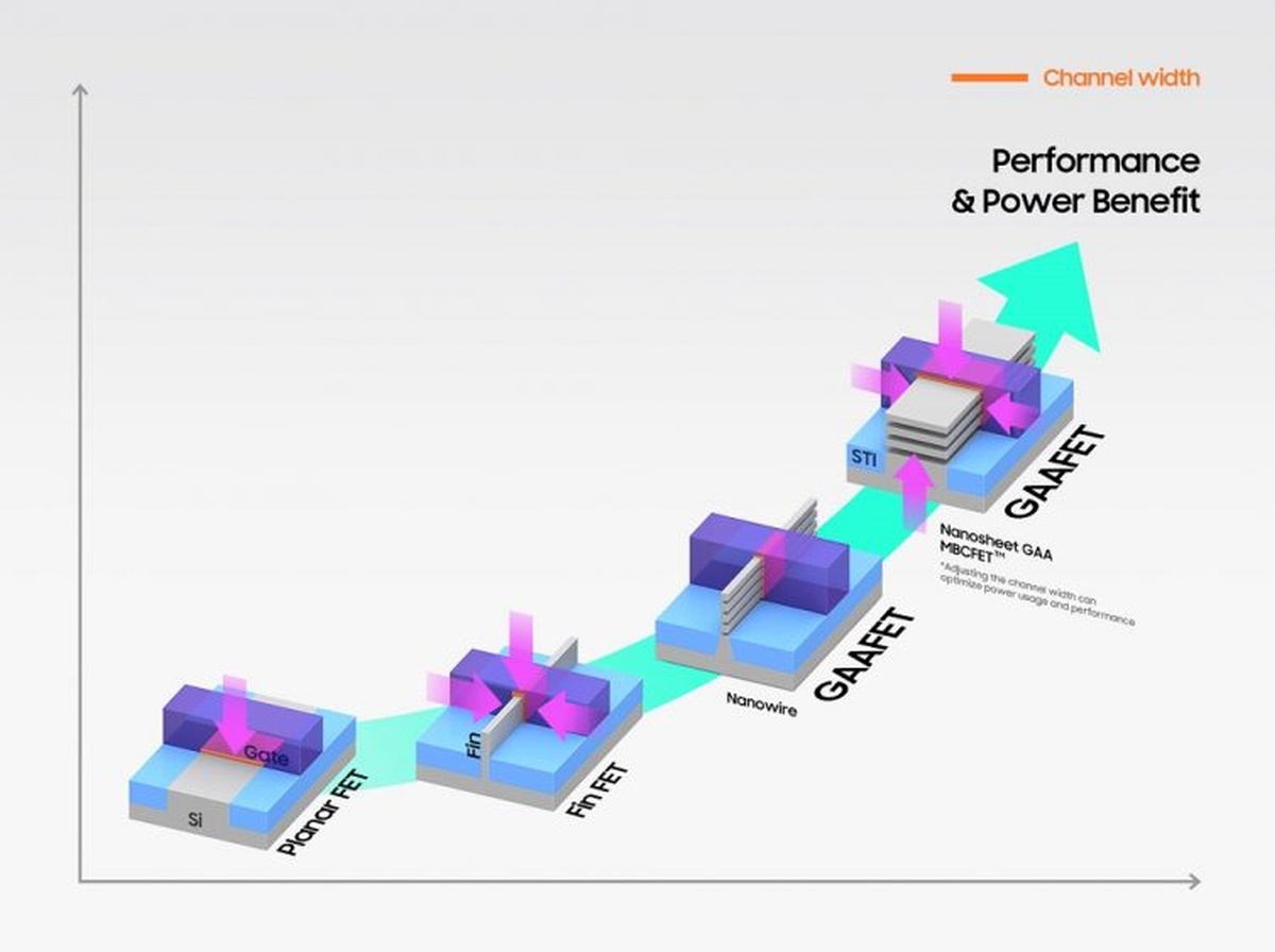 Samsung rusza z produkcją pierwszej generacji układów 3 nm