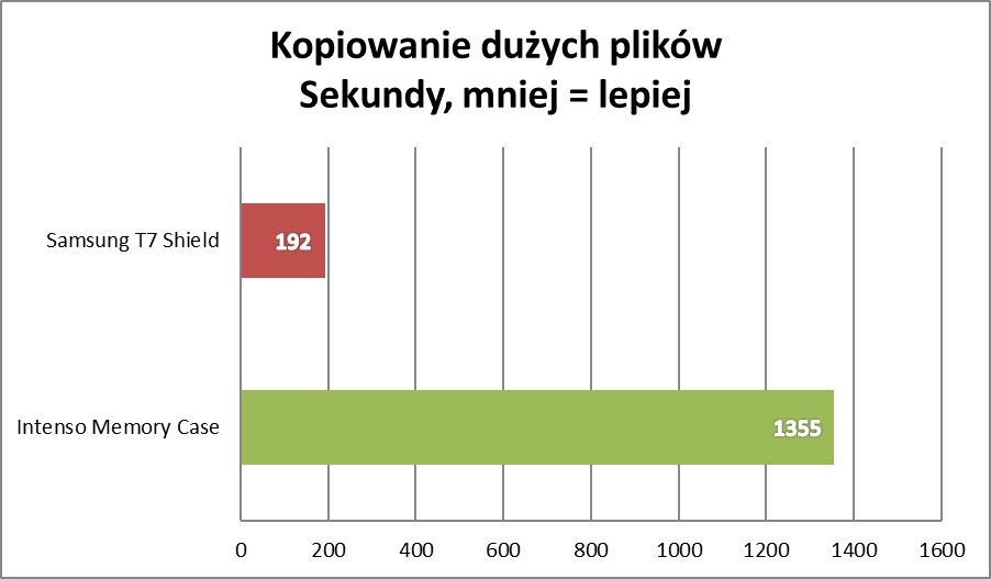 Samsung T7 Shield – test. Dysk, którym można wbijać gwoździe