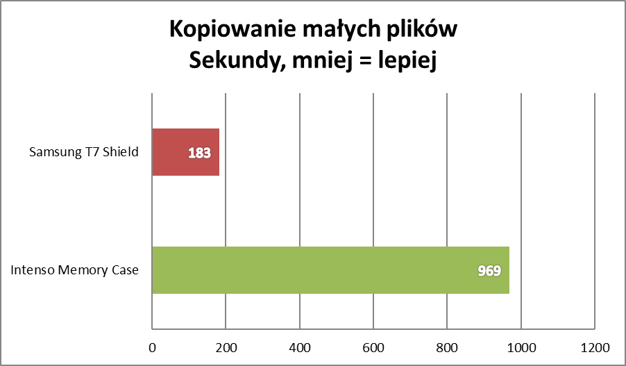 Samsung T7 Shield – test. Dysk, którym można wbijać gwoździe