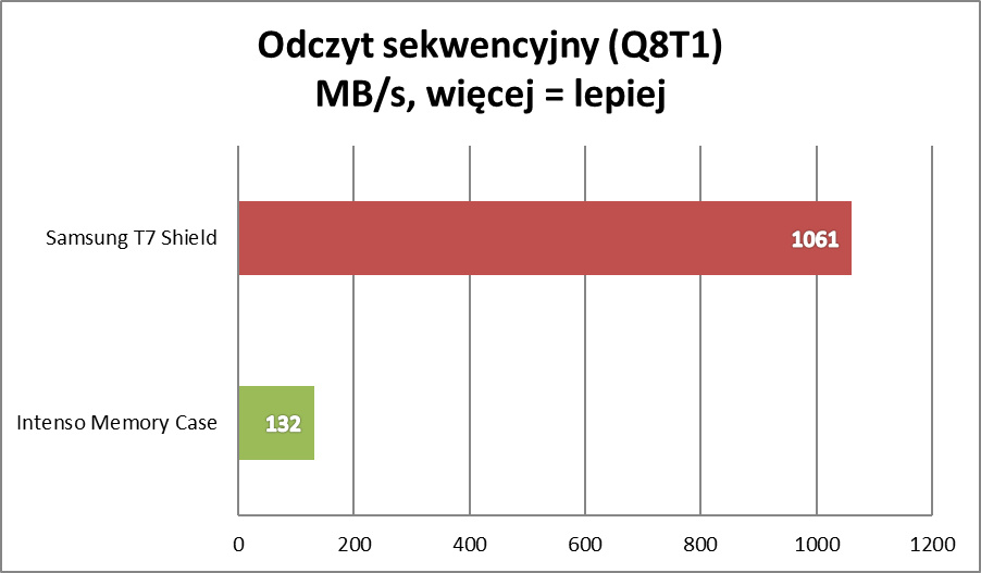 Samsung T7 Shield – test. Dysk, którym można wbijać gwoździe