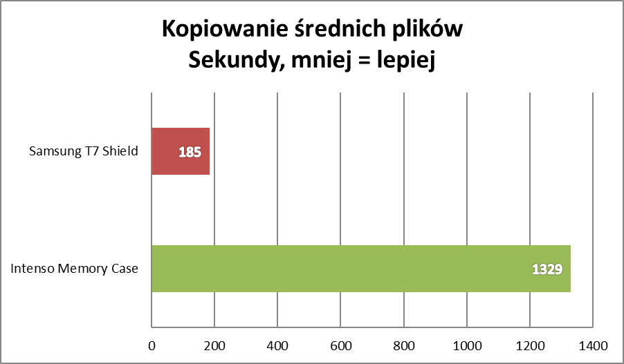 Samsung T7 Shield – test. Dysk, którym można wbijać gwoździe