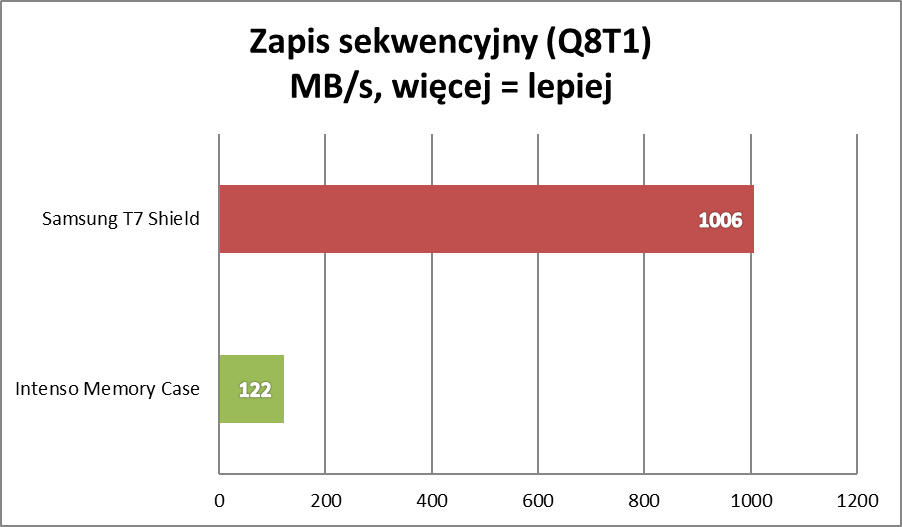 Samsung T7 Shield – test. Dysk, którym można wbijać gwoździe