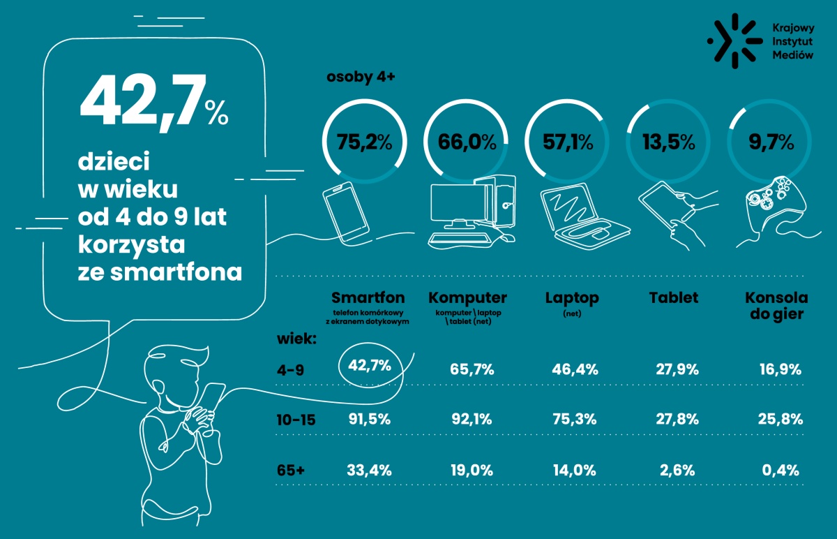 Smartfony w Polsce a dzieci. Dane są alarmujące