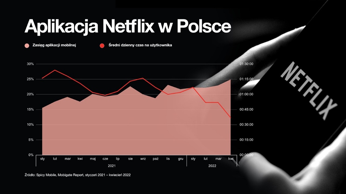 Netflix łapie zadyszkę. Polacy zmieniają nawyki