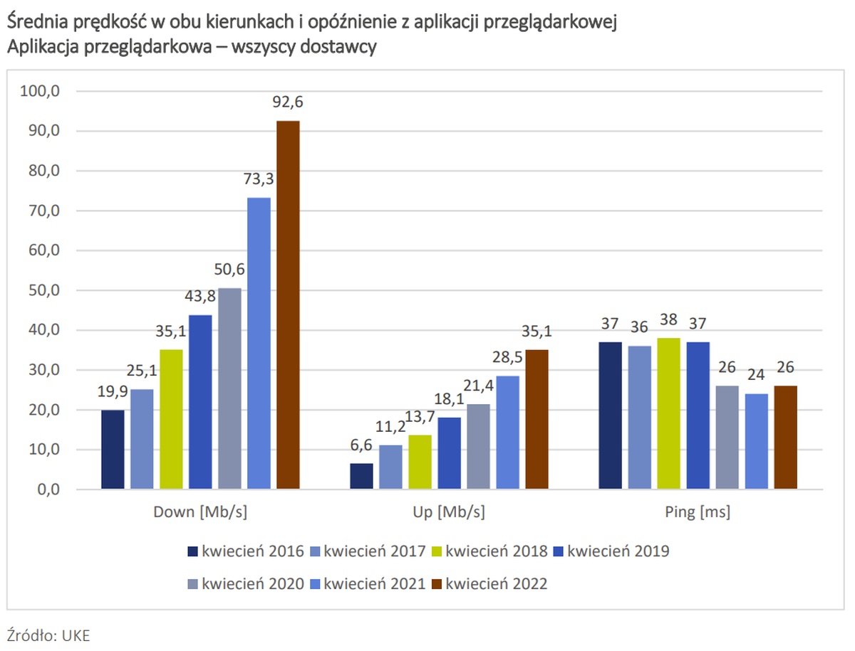 Internet w Polsce wciąż przyspiesza. Tak twierdzi UKE