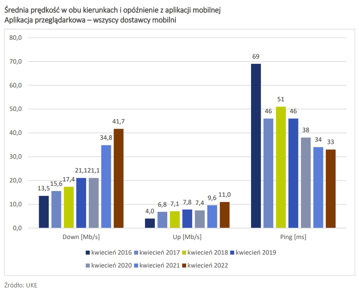 Internet w Polsce wciąż przyspiesza. Tak twierdzi UKE