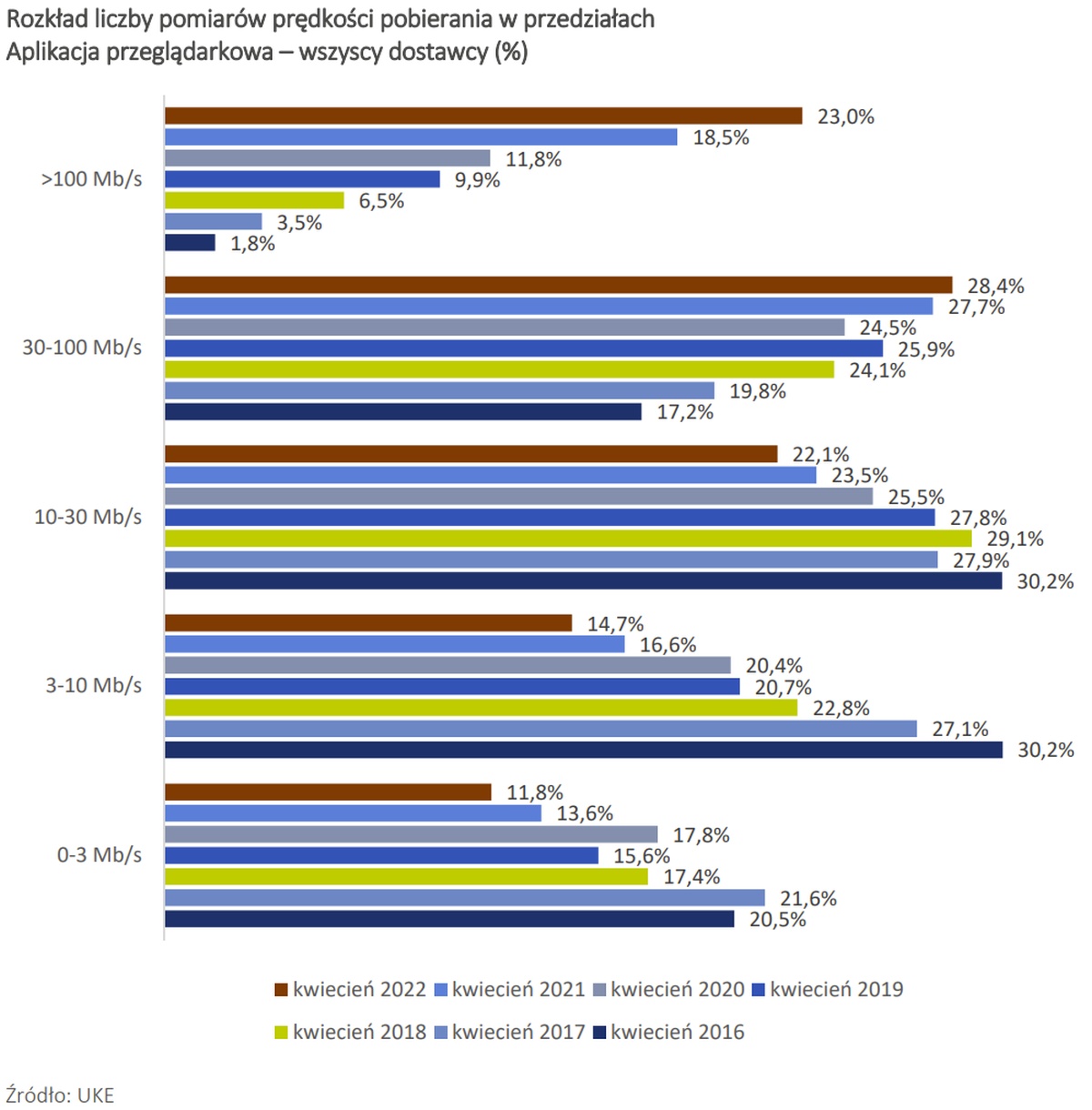 Internet w Polsce wciąż przyspiesza. Tak twierdzi UKE