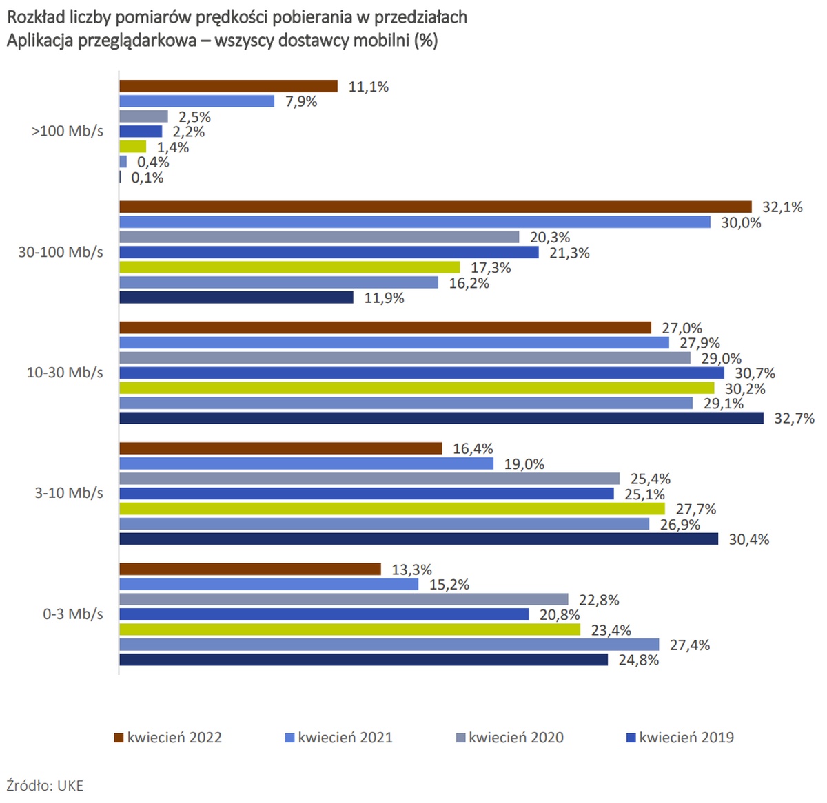 Internet w Polsce wciąż przyspiesza. Tak twierdzi UKE