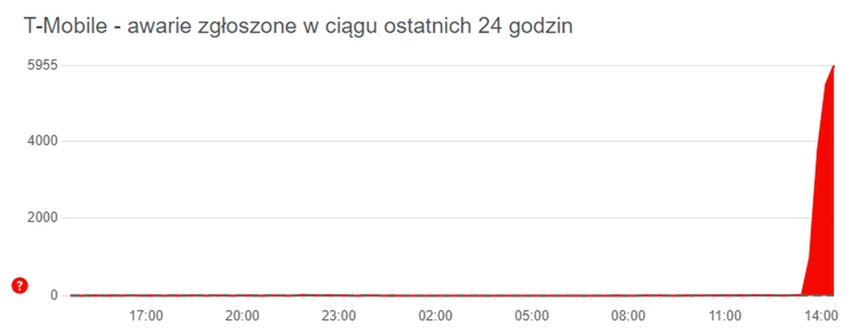 T-Mobile miał awarię, nic nie działało. Znamy przyczynę