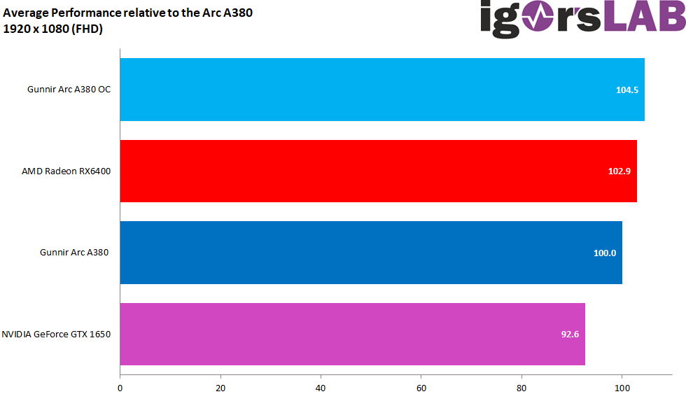 Intel Arc A380. Ta karta graficzna to katastrofa