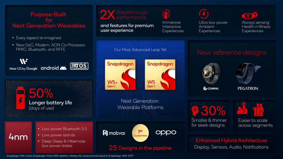 Smart zegarki będą działać dłużej. Qualcomm prezentuje układy Snapdragon W5 Gen 1
