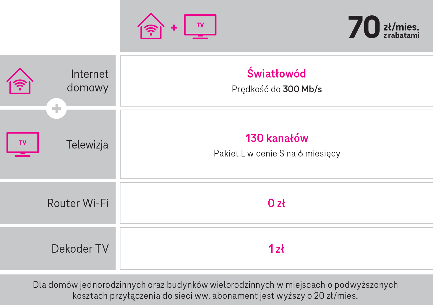 T-Mobile tworzy dom bez ograniczeń: Magenta Dom