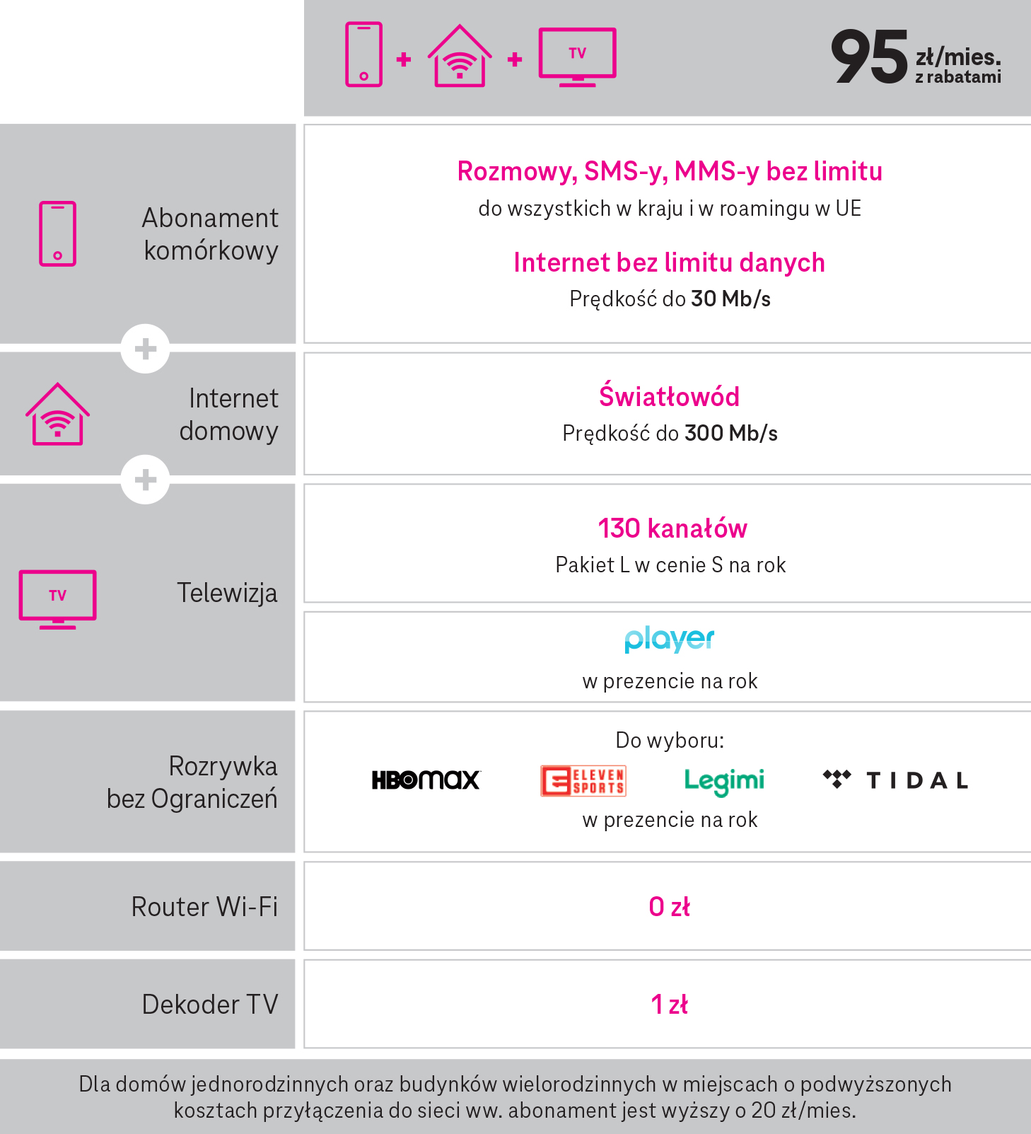 T-Mobile tworzy dom bez ograniczeń: Magenta Dom