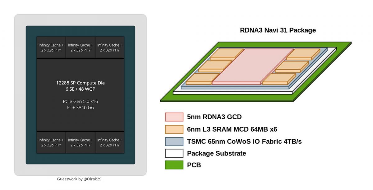 Seria AMD Radeon RX 7000 zaoferuje o 50% większą przepustowość