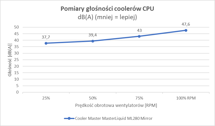 Intel Core i9-12900K i tanie chłodzenie AiO. Czy to ma sens? (Test)
