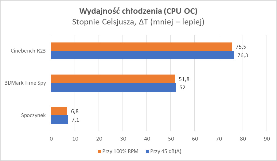 Intel Core i9-12900K i tanie chłodzenie AiO. Czy to ma sens? (Test)