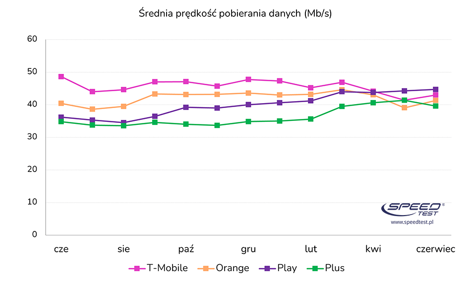 Który operator był najszybszy w pierwszym półroczu? SpeedTest.pl podaje wyniki