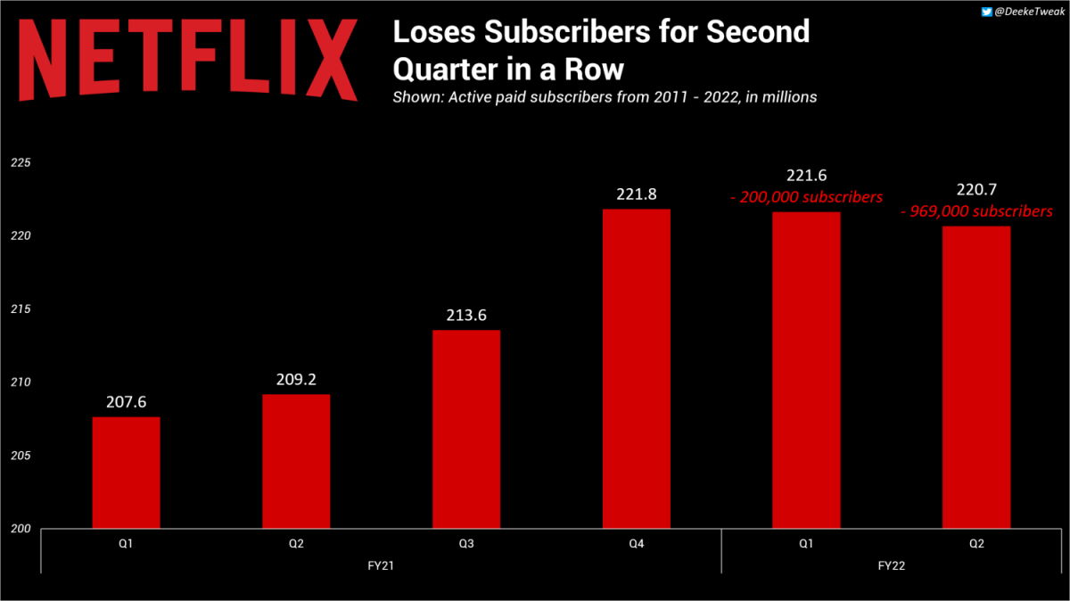 Netflix w tarapatach. Tak źle jeszcze nie było