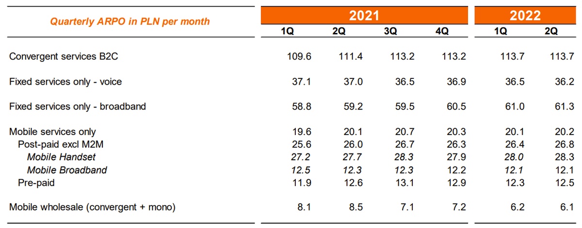 Orange Polska prezentuje wyniki za 1H2022. To było udane półrocze