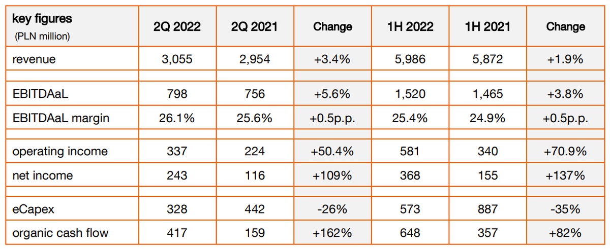 Orange Polska prezentuje wyniki za 1H2022. To było udane półrocze
