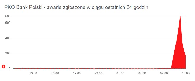 Awaria w PKO BP, Pekao i mBanku. Winne wakacje kredytowe