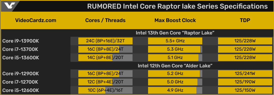 Znamy datę premiery procesorów Intel Core 13. generacji