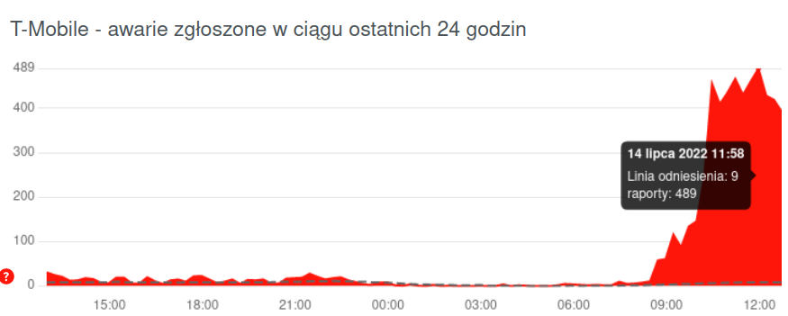 T-Mobile ma awarię. Nie działa strona, aplikacja i czat (aktualizacja)
