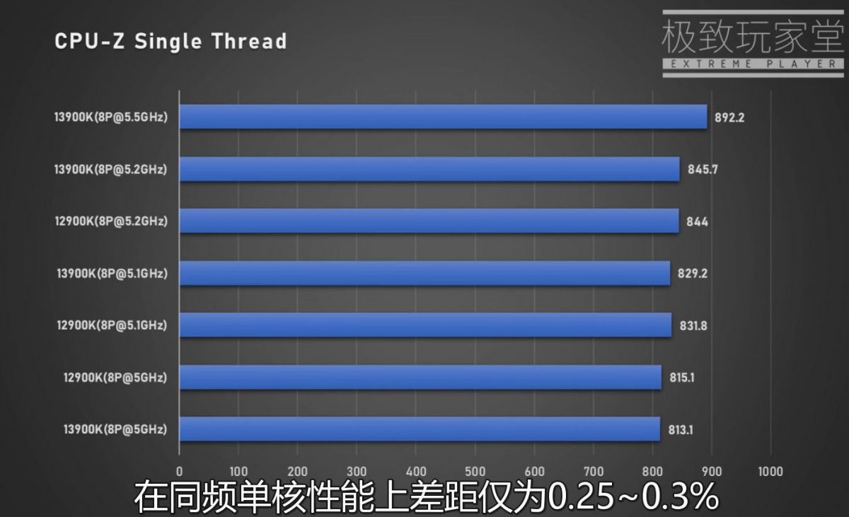Intel Core i9-13900K przetestowany. Znamy wydajność nowego CPU